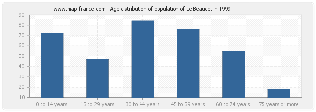 Age distribution of population of Le Beaucet in 1999